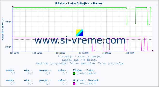 POVPREČJE :: Pšata - Loka & Šujica - Razori :: temperatura | pretok | višina :: zadnji dan / 5 minut.