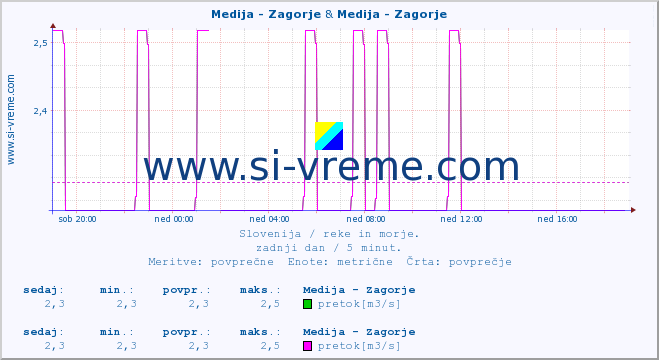 POVPREČJE :: Medija - Zagorje & Medija - Zagorje :: temperatura | pretok | višina :: zadnji dan / 5 minut.