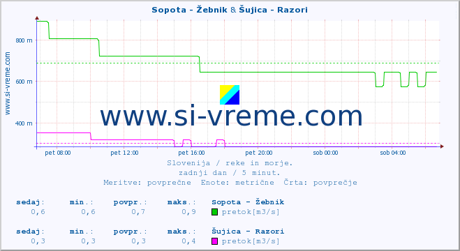 POVPREČJE :: Sopota - Žebnik & Šujica - Razori :: temperatura | pretok | višina :: zadnji dan / 5 minut.