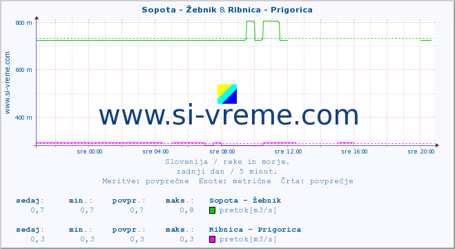POVPREČJE :: Sopota - Žebnik & Ribnica - Prigorica :: temperatura | pretok | višina :: zadnji dan / 5 minut.