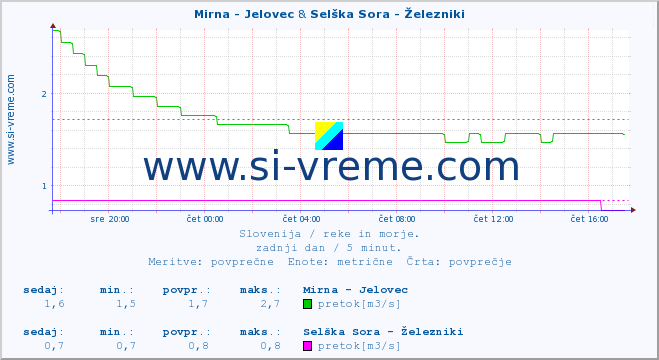 POVPREČJE :: Mirna - Jelovec & Selška Sora - Železniki :: temperatura | pretok | višina :: zadnji dan / 5 minut.