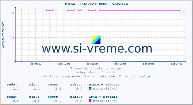 POVPREČJE :: Mirna - Jelovec & Krka - Soteska :: temperatura | pretok | višina :: zadnji dan / 5 minut.