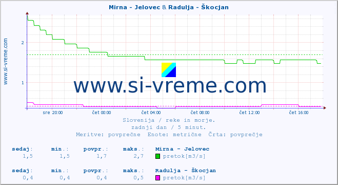 POVPREČJE :: Mirna - Jelovec & Radulja - Škocjan :: temperatura | pretok | višina :: zadnji dan / 5 minut.