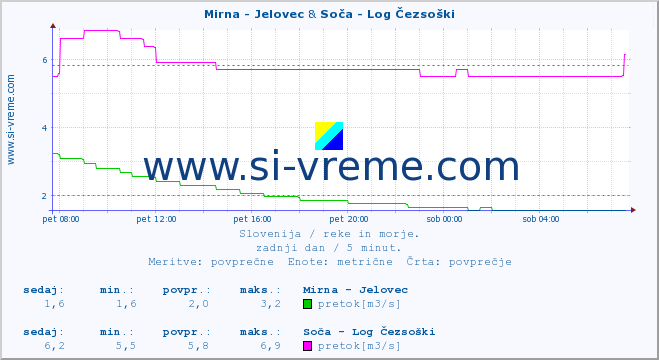 POVPREČJE :: Mirna - Jelovec & Soča - Log Čezsoški :: temperatura | pretok | višina :: zadnji dan / 5 minut.