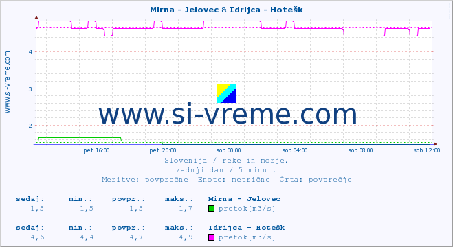 POVPREČJE :: Mirna - Jelovec & Idrijca - Hotešk :: temperatura | pretok | višina :: zadnji dan / 5 minut.