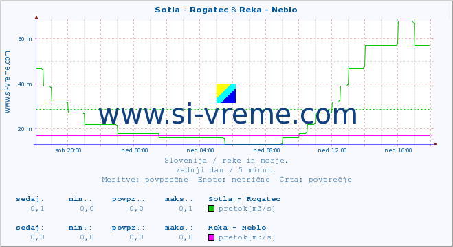 POVPREČJE :: Sotla - Rogatec & Reka - Neblo :: temperatura | pretok | višina :: zadnji dan / 5 minut.