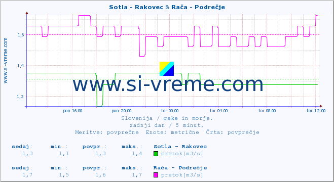 POVPREČJE :: Sotla - Rakovec & Rača - Podrečje :: temperatura | pretok | višina :: zadnji dan / 5 minut.