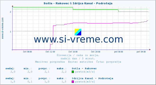 POVPREČJE :: Sotla - Rakovec & Idrijca Kanal - Podroteja :: temperatura | pretok | višina :: zadnji dan / 5 minut.