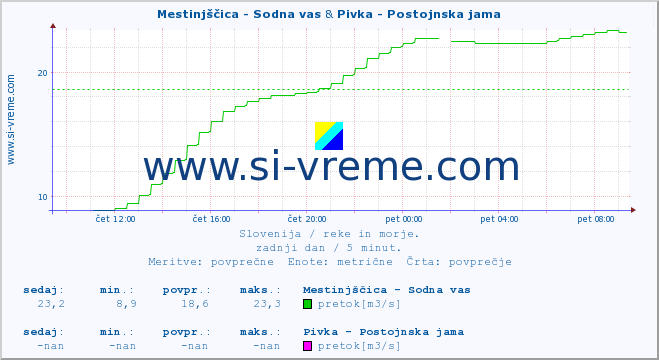 POVPREČJE :: Mestinjščica - Sodna vas & Pivka - Postojnska jama :: temperatura | pretok | višina :: zadnji dan / 5 minut.