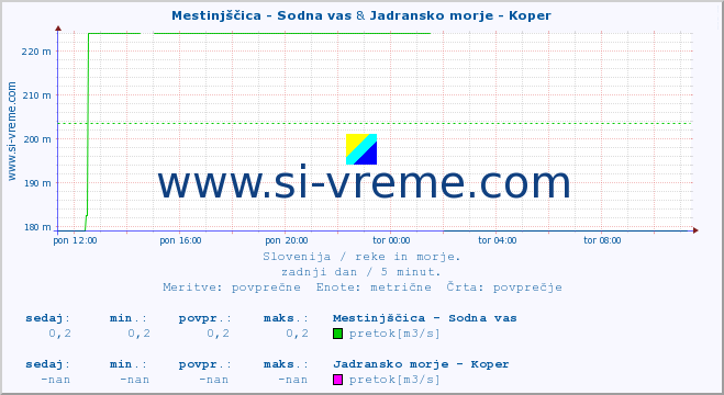 POVPREČJE :: Mestinjščica - Sodna vas & Jadransko morje - Koper :: temperatura | pretok | višina :: zadnji dan / 5 minut.