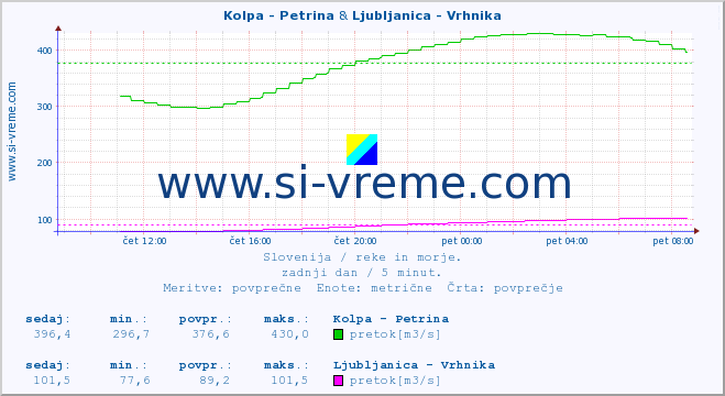 POVPREČJE :: Kolpa - Petrina & Ljubljanica - Vrhnika :: temperatura | pretok | višina :: zadnji dan / 5 minut.