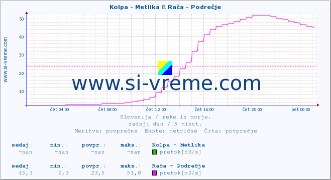 POVPREČJE :: Kolpa - Metlika & Rača - Podrečje :: temperatura | pretok | višina :: zadnji dan / 5 minut.