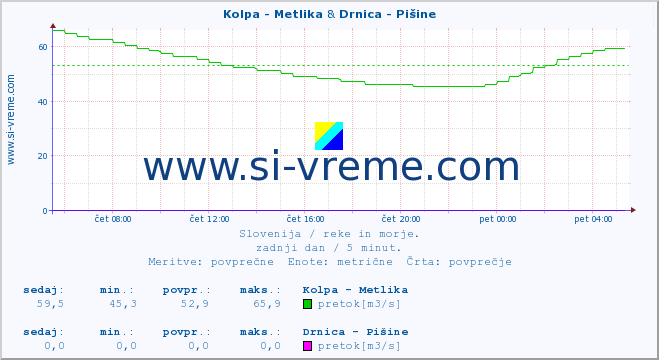 POVPREČJE :: Kolpa - Metlika & Drnica - Pišine :: temperatura | pretok | višina :: zadnji dan / 5 minut.