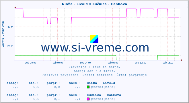 POVPREČJE :: Rinža - Livold & Kučnica - Cankova :: temperatura | pretok | višina :: zadnji dan / 5 minut.