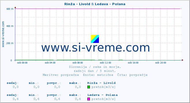 POVPREČJE :: Rinža - Livold & Ledava - Polana :: temperatura | pretok | višina :: zadnji dan / 5 minut.