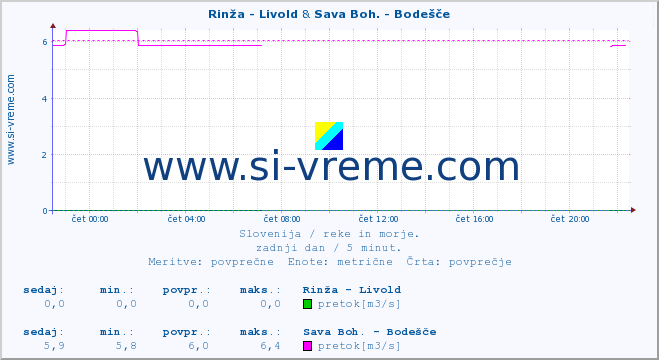 POVPREČJE :: Rinža - Livold & Sava Boh. - Bodešče :: temperatura | pretok | višina :: zadnji dan / 5 minut.
