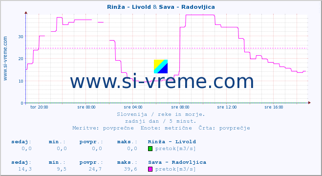 POVPREČJE :: Rinža - Livold & Sava - Radovljica :: temperatura | pretok | višina :: zadnji dan / 5 minut.