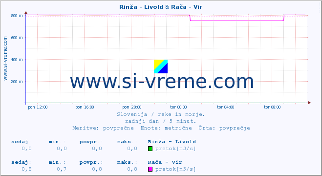 POVPREČJE :: Rinža - Livold & Rača - Vir :: temperatura | pretok | višina :: zadnji dan / 5 minut.