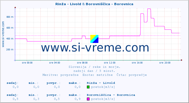 POVPREČJE :: Rinža - Livold & Borovniščica - Borovnica :: temperatura | pretok | višina :: zadnji dan / 5 minut.