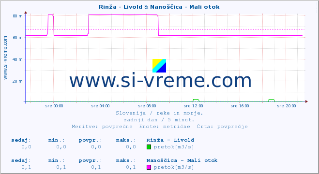 POVPREČJE :: Rinža - Livold & Nanoščica - Mali otok :: temperatura | pretok | višina :: zadnji dan / 5 minut.