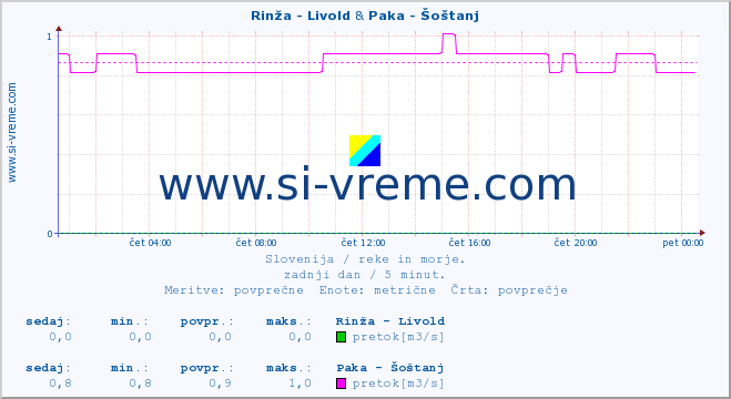 POVPREČJE :: Rinža - Livold & Paka - Šoštanj :: temperatura | pretok | višina :: zadnji dan / 5 minut.