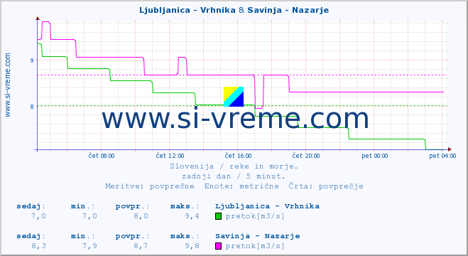POVPREČJE :: Ljubljanica - Vrhnika & Savinja - Nazarje :: temperatura | pretok | višina :: zadnji dan / 5 minut.