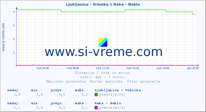 POVPREČJE :: Ljubljanica - Vrhnika & Reka - Neblo :: temperatura | pretok | višina :: zadnji dan / 5 minut.