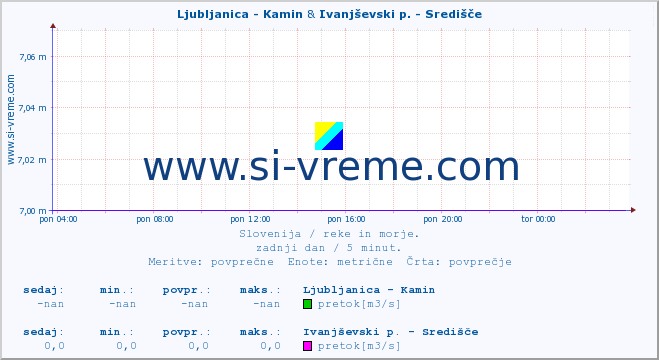 POVPREČJE :: Ljubljanica - Kamin & Ivanjševski p. - Središče :: temperatura | pretok | višina :: zadnji dan / 5 minut.