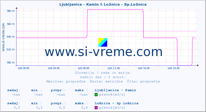 POVPREČJE :: Ljubljanica - Kamin & Ložnica - Sp.Ložnica :: temperatura | pretok | višina :: zadnji dan / 5 minut.