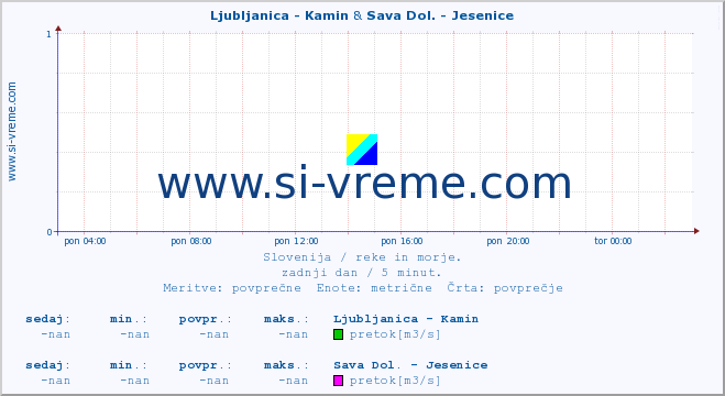 POVPREČJE :: Ljubljanica - Kamin & Sava Dol. - Jesenice :: temperatura | pretok | višina :: zadnji dan / 5 minut.