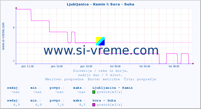 POVPREČJE :: Ljubljanica - Kamin & Sora - Suha :: temperatura | pretok | višina :: zadnji dan / 5 minut.