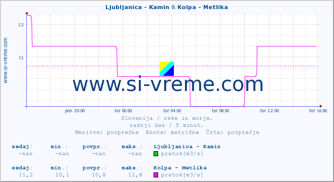 POVPREČJE :: Ljubljanica - Kamin & Kolpa - Metlika :: temperatura | pretok | višina :: zadnji dan / 5 minut.