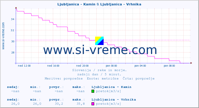 POVPREČJE :: Ljubljanica - Kamin & Ljubljanica - Vrhnika :: temperatura | pretok | višina :: zadnji dan / 5 minut.