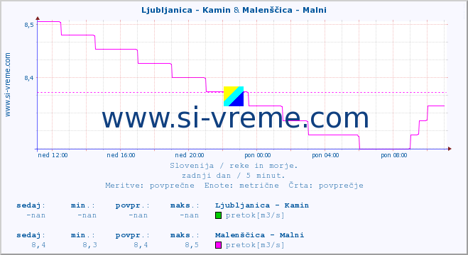 POVPREČJE :: Ljubljanica - Kamin & Malenščica - Malni :: temperatura | pretok | višina :: zadnji dan / 5 minut.