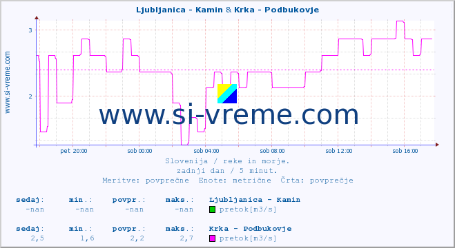 POVPREČJE :: Ljubljanica - Kamin & Krka - Podbukovje :: temperatura | pretok | višina :: zadnji dan / 5 minut.