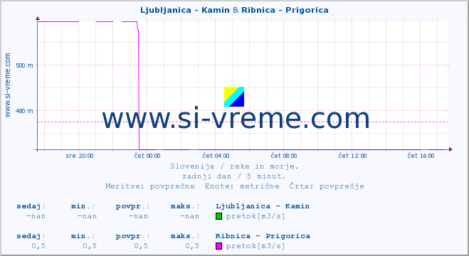 POVPREČJE :: Ljubljanica - Kamin & Ribnica - Prigorica :: temperatura | pretok | višina :: zadnji dan / 5 minut.