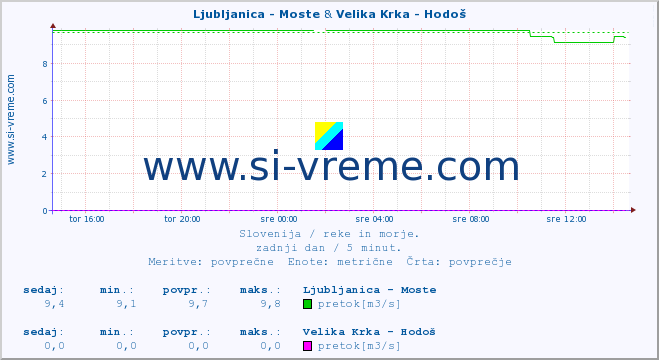 POVPREČJE :: Ljubljanica - Moste & Velika Krka - Hodoš :: temperatura | pretok | višina :: zadnji dan / 5 minut.