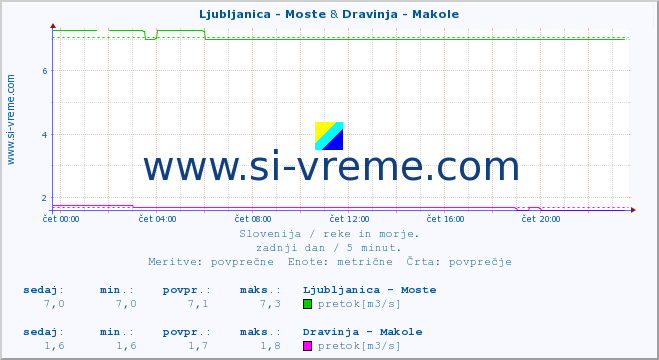 POVPREČJE :: Ljubljanica - Moste & Dravinja - Makole :: temperatura | pretok | višina :: zadnji dan / 5 minut.