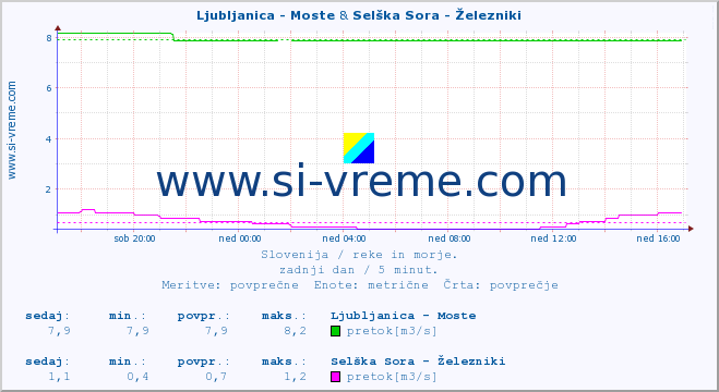 POVPREČJE :: Ljubljanica - Moste & Selška Sora - Železniki :: temperatura | pretok | višina :: zadnji dan / 5 minut.