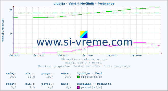 POVPREČJE :: Ljubija - Verd & Močilnik - Podnanos :: temperatura | pretok | višina :: zadnji dan / 5 minut.