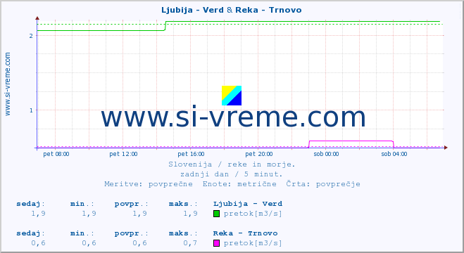 POVPREČJE :: Ljubija - Verd & Reka - Trnovo :: temperatura | pretok | višina :: zadnji dan / 5 minut.