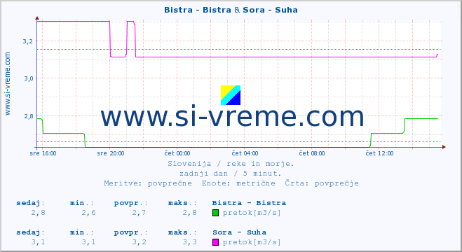 POVPREČJE :: Bistra - Bistra & Sora - Suha :: temperatura | pretok | višina :: zadnji dan / 5 minut.