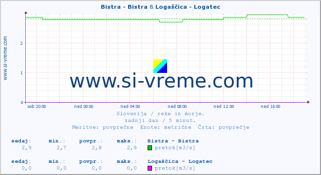 POVPREČJE :: Bistra - Bistra & Logaščica - Logatec :: temperatura | pretok | višina :: zadnji dan / 5 minut.