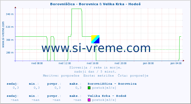 POVPREČJE :: Borovniščica - Borovnica & Velika Krka - Hodoš :: temperatura | pretok | višina :: zadnji dan / 5 minut.