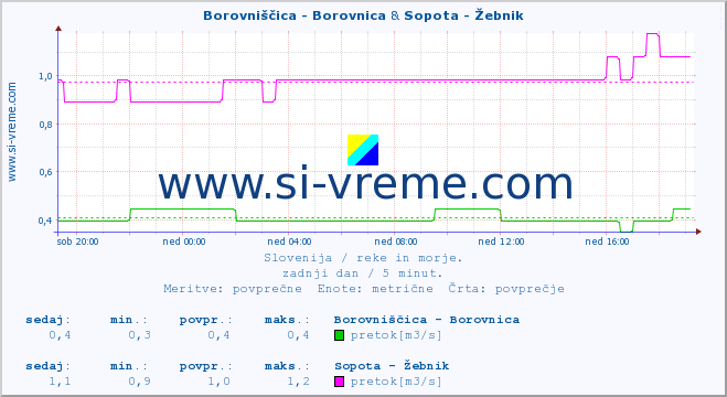 POVPREČJE :: Borovniščica - Borovnica & Sopota - Žebnik :: temperatura | pretok | višina :: zadnji dan / 5 minut.