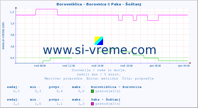 POVPREČJE :: Borovniščica - Borovnica & Paka - Šoštanj :: temperatura | pretok | višina :: zadnji dan / 5 minut.