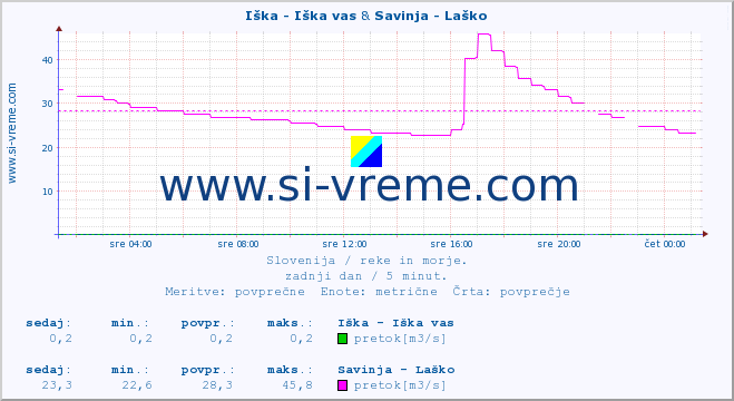 POVPREČJE :: Iška - Iška vas & Savinja - Laško :: temperatura | pretok | višina :: zadnji dan / 5 minut.