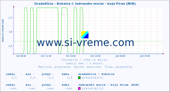 POVPREČJE :: Gradaščica - Bokalce & Jadransko morje - boja Piran (NIB) :: temperatura | pretok | višina :: zadnji dan / 5 minut.