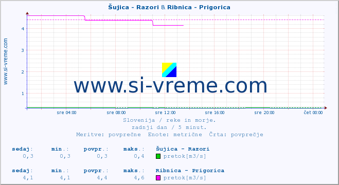 POVPREČJE :: Šujica - Razori & Ribnica - Prigorica :: temperatura | pretok | višina :: zadnji dan / 5 minut.