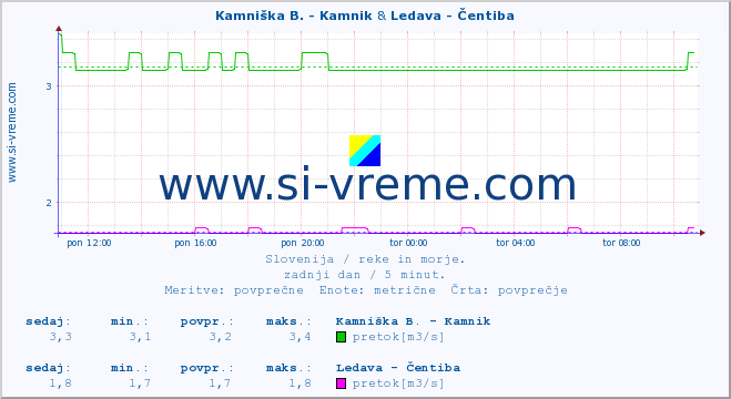 POVPREČJE :: Stržen - Gor. Jezero & Ledava - Čentiba :: temperatura | pretok | višina :: zadnji dan / 5 minut.